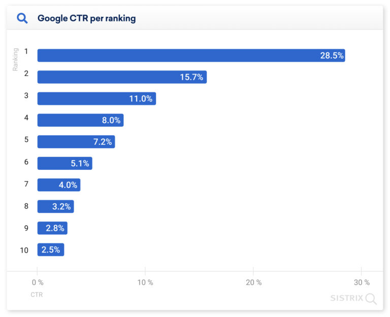 Taux de clics dans les SERP de Google